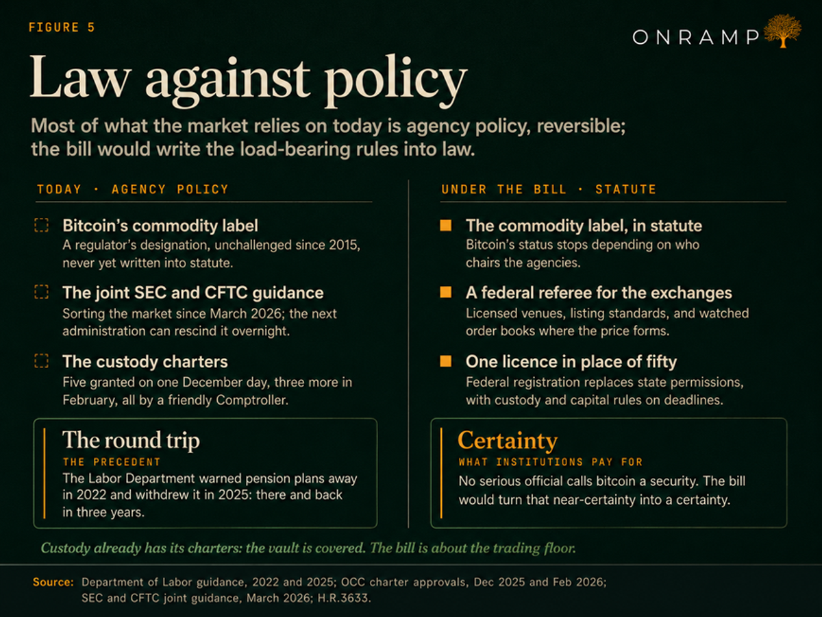 Figure 5, Law against policy. Most of what the market relies on today is agency policy and reversible; the bill would write the load-bearing rules into law. Today, agency policy: bitcoin's commodity label, a regulator's designation unchallenged since 2015 but never written into statute; the joint SEC and CFTC guidance, sorting the market since March 2026, which the next administration can rescind overnight; and the custody charters, five granted on one December day and three more in February, all by a friendly Comptroller. Under the bill, statute: the commodity label in statute, so bitcoin's status stops depending on who chairs the agencies; a federal referee for the exchanges, with licensed venues, listing standards and watched order books where the price forms; and one licence in place of fifty, with federal registration replacing state permissions and custody and capital rules on deadlines. The precedent, called the round trip: the Labor Department warned pension plans away in 2022 and withdrew it in 2025, there and back in three years.