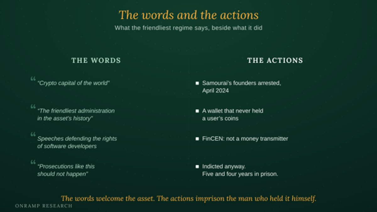 Two-column graphic titled "The words and the actions: what the friendliest regime says, beside what it did." THE WORDS: "Crypto capital of the world"; "the friendliest administration in the asset's history"; speeches defending the rights of software developers; "prosecutions like this should not happen." THE ACTIONS: Samourai's founders arrested, April 2024; a wallet that never held a user's coins; FinCEN said it was not a money transmitter; indicted anyway, five and four years in prison.