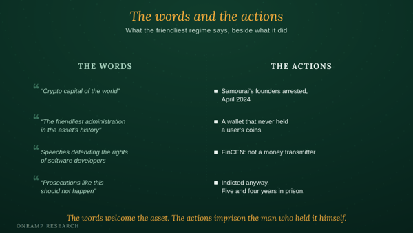 Two-column graphic titled "The words and the actions: what the friendliest regime says, beside what it did." THE WORDS: "Crypto capital of the world"; "the friendliest administration in the asset's history"; speeches defending the rights of software developers; "prosecutions like this should not happen." THE ACTIONS: Samourai's founders arrested, April 2024; a wallet that never held a user's coins; FinCEN said it was not a money transmitter; indicted anyway, five and four years in prison.