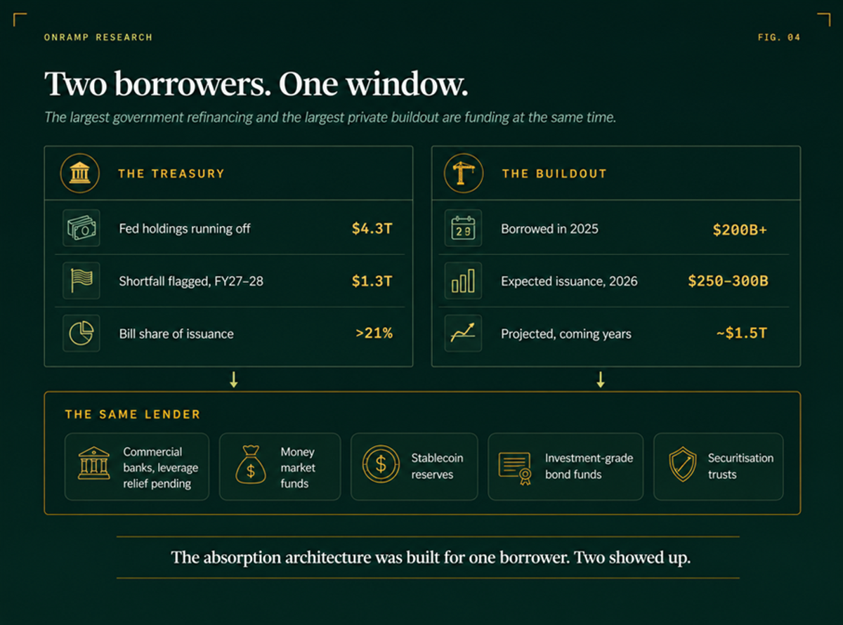 Diagram titled "Two borrowers. One window." THE TREASURY column shows Fed holdings running off $4.3 trillion, a shortfall flagged for fiscal 2027 to 2028 of $1.3 trillion, and a bill share of issuance above 21 percent. THE BUILDOUT column shows $200 billion-plus borrowed in 2025, expected 2026 issuance of $250 to $300 billion, and roughly $1.5 trillion projected in coming years. Both point down to THE SAME LENDER: commercial banks with leverage relief pending, money market funds, stablecoin reserves, investment-grade bond funds, and securitisation trusts.
