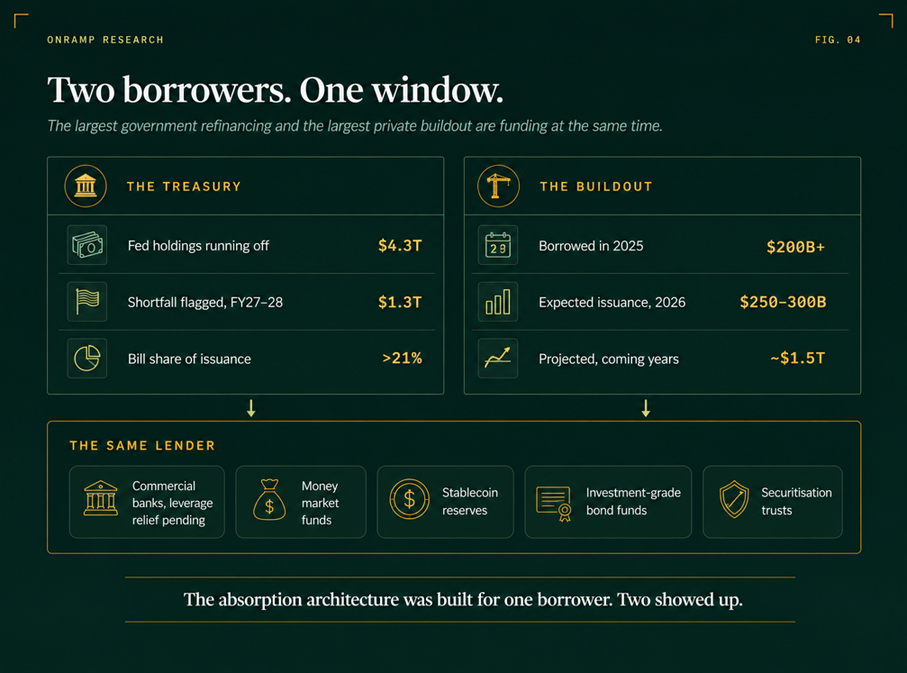 Diagram titled "Two borrowers. One window." THE TREASURY column shows Fed holdings running off $4.3 trillion, a shortfall flagged for fiscal 2027 to 2028 of $1.3 trillion, and a bill share of issuance above 21 percent. THE BUILDOUT column shows $200 billion-plus borrowed in 2025, expected 2026 issuance of $250 to $300 billion, and roughly $1.5 trillion projected in coming years. Both point down to THE SAME LENDER: commercial banks with leverage relief pending, money market funds, stablecoin reserves, investment-grade bond funds, and securitisation trusts.