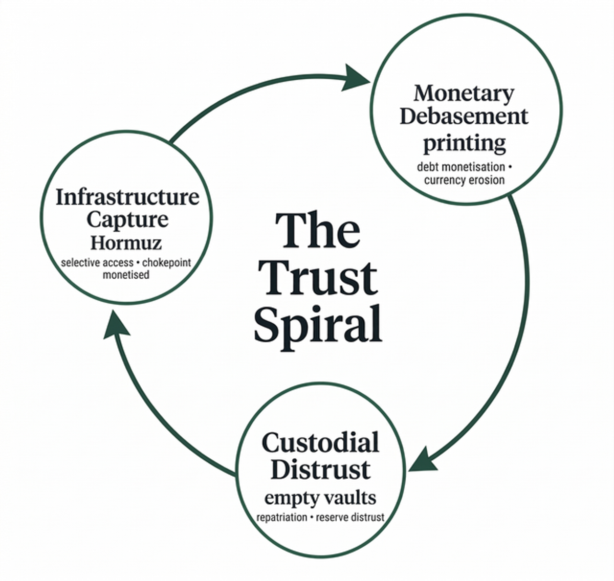 Diagram titled The Trust Spiral showing three recursive failures feeding each other in a loop: Infrastructure Capture (Hormuz, selective access and chokepoint monetised), Monetary Debasement (printing, debt monetisation and currency erosion), and Custodial Distrust (empty vaults, repatriation and reserve distrust).