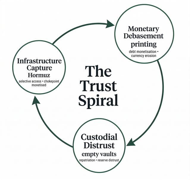 Diagram titled The Trust Spiral showing three recursive failures feeding each other in a loop: Infrastructure Capture (Hormuz, selective access and chokepoint monetised), Monetary Debasement (printing, debt monetisation and currency erosion), and Custodial Distrust (empty vaults, repatriation and reserve distrust).