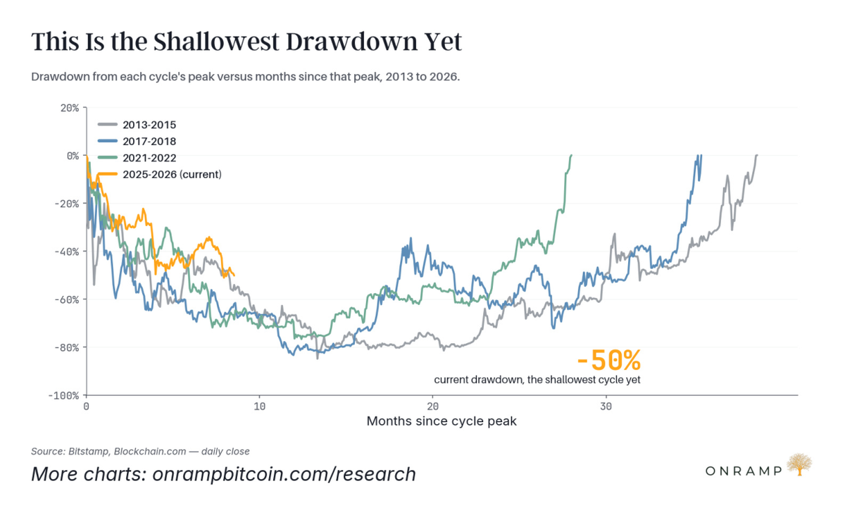Line chart of drawdown from each cycle's peak by months since the peak for the 2013, 2017, 2021 and current cycles, with the current drawdown of about 50% the shallowest yet.