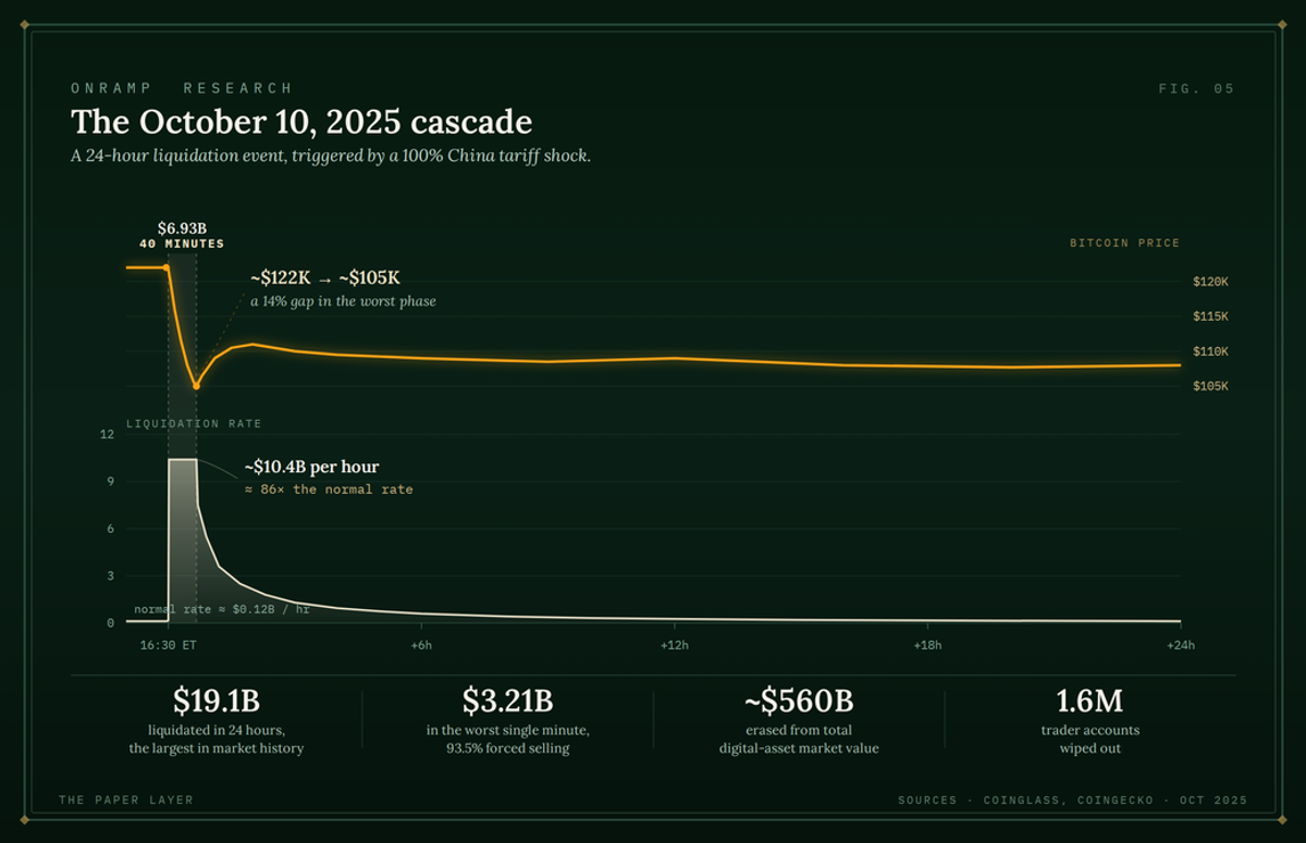 Two-panel chart titled "The October 10, 2025 cascade" of a 24-hour liquidation event triggered by a 100% China tariff shock: the bitcoin price gaps about 14% from ~$122K to ~$105K in a 40-minute window clearing $6.93B, while the liquidation rate spikes to ~$10.4B per hour, about 86x the normal rate; summary stats read $19.1B liquidated in 24 hours (the largest in market history), $3.21B in the worst single minute (93.5% forced selling), ~$560B erased from total digital-asset market value, and 1.6M trader accounts wiped out.