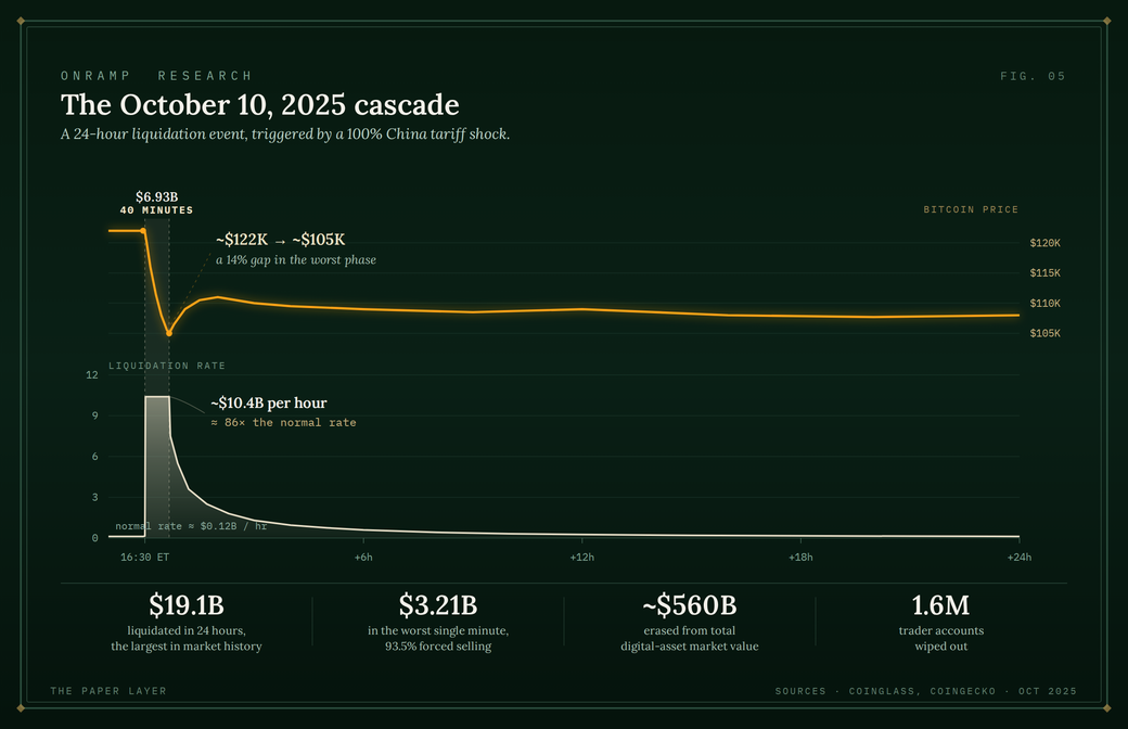 Two-panel chart titled "The October 10, 2025 cascade" of a 24-hour liquidation event triggered by a 100% China tariff shock: the bitcoin price gaps about 14% from ~$122K to ~$105K in a 40-minute window clearing $6.93B, while the liquidation rate spikes to ~$10.4B per hour, about 86x the normal rate; summary stats read $19.1B liquidated in 24 hours (the largest in market history), $3.21B in the worst single minute (93.5% forced selling), ~$560B erased from total digital-asset market value, and 1.6M trader accounts wiped out.