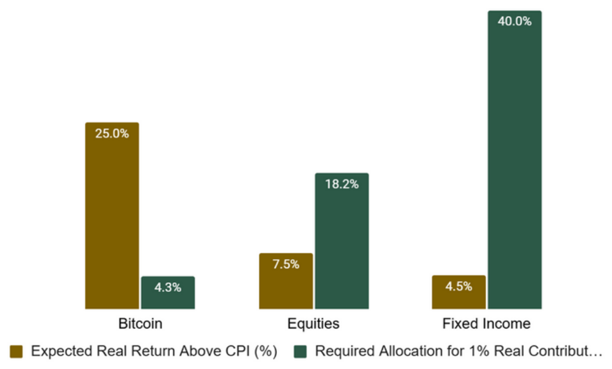 Bar chart: expected real return above inflation of 25% for bitcoin, 7.5% for equities and 4.5% for fixed income, and the allocation needed for a 1% real return contribution: 4.3%, 18.2% and 40%.
