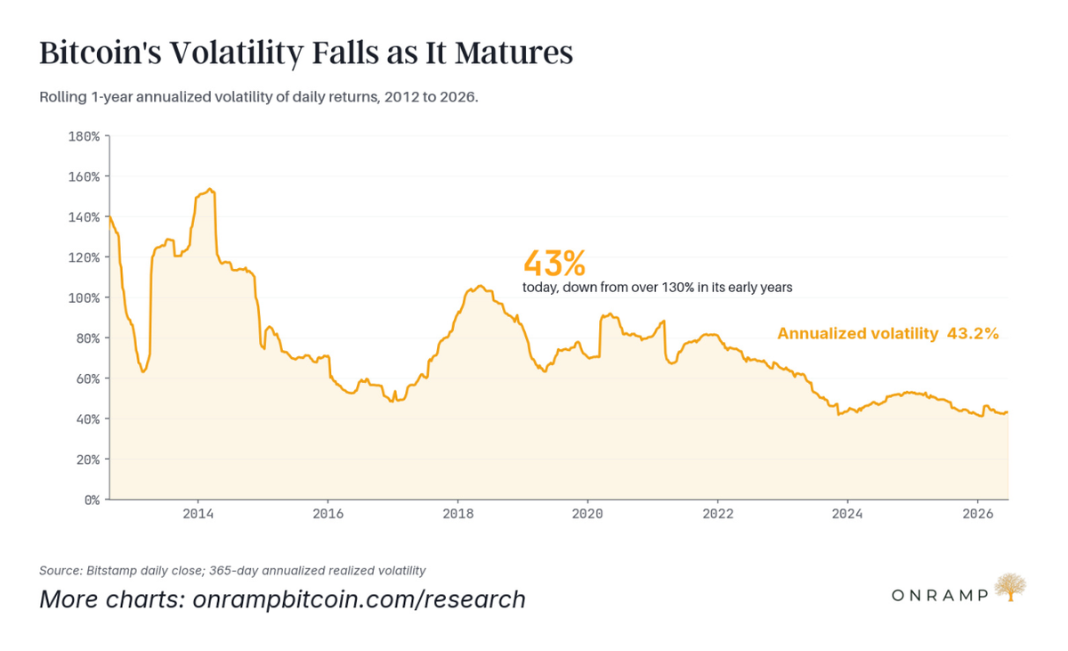 Line chart of bitcoin's rolling one-year annualized volatility from 2012 to 2026, down to about 43% today from over 130% in its early years.