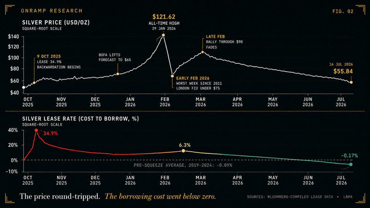 Two-panel silver chart on a square-root scale. The top panel plots the silver price from October 2025 to July 2026: 9 October 2025 lease at 34.9 per cent as backwardation begins, Bank of America lifts its forecast to $65, an all-time high of $121.62 on 29 January 2026, the worst week since 2011 in early February with the London fix under $75, a late-February rally through $90 that fades, and $55.84 on 16 July 2026. The bottom panel plots the silver lease rate: a 34.9 per cent peak, 6.3 per cent, a pre-squeeze 2019 to 2024 average of minus 0.09 per cent, and minus 0.17 per cent this week.