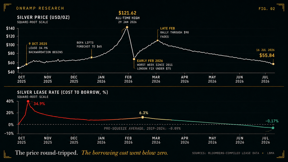 Two-panel silver chart on a square-root scale. The top panel plots the silver price from October 2025 to July 2026: 9 October 2025 lease at 34.9 per cent as backwardation begins, Bank of America lifts its forecast to $65, an all-time high of $121.62 on 29 January 2026, the worst week since 2011 in early February with the London fix under $75, a late-February rally through $90 that fades, and $55.84 on 16 July 2026. The bottom panel plots the silver lease rate: a 34.9 per cent peak, 6.3 per cent, a pre-squeeze 2019 to 2024 average of minus 0.09 per cent, and minus 0.17 per cent this week.