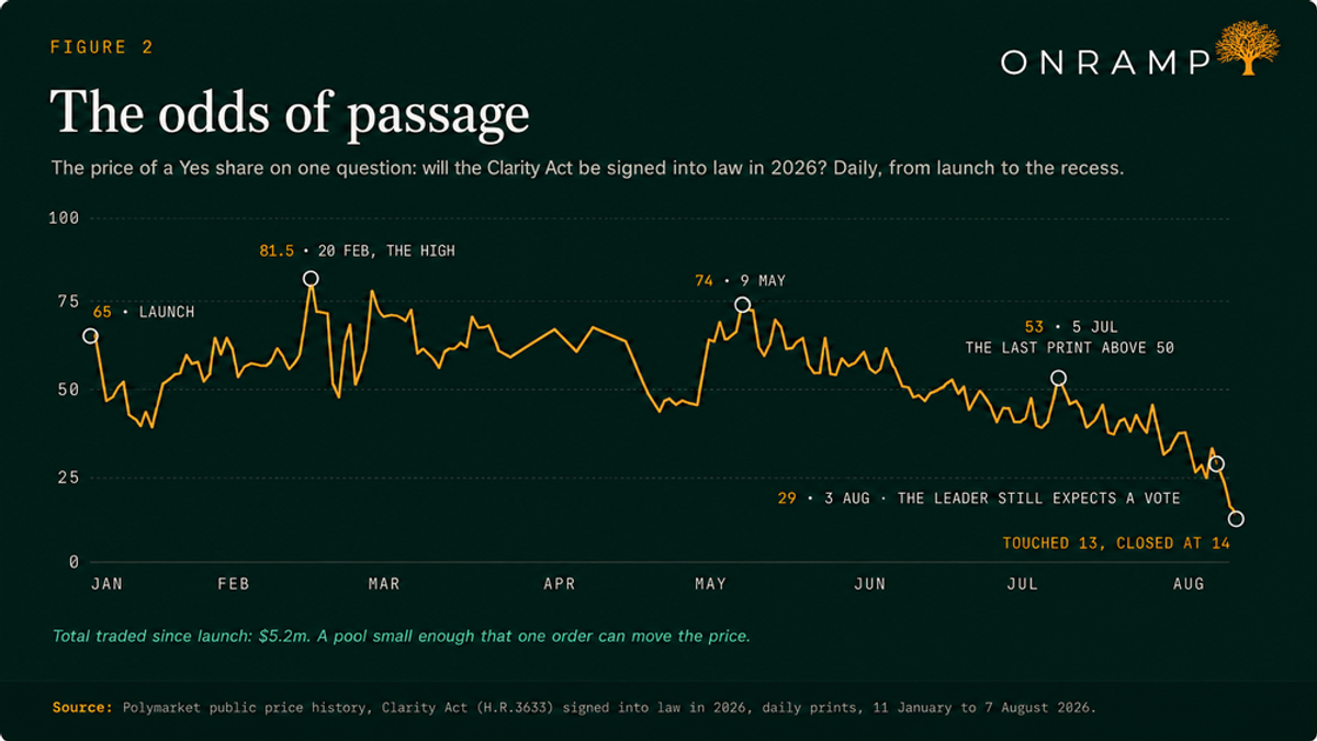 Figure 2, The odds of passage. The daily price of a Yes share on whether the Clarity Act is signed into law in 2026, from launch to the recess. The line opens at 65 at launch in January, peaks at 81.5 on 20 February, prints 74 on 9 May, makes its last print above 50 at 53 on 5 July, sits at 29 on 3 August when the Leader still expects a vote, then touches 13 and closes at 14. Total traded since launch: $5.2m, a pool small enough that one order can move the price.