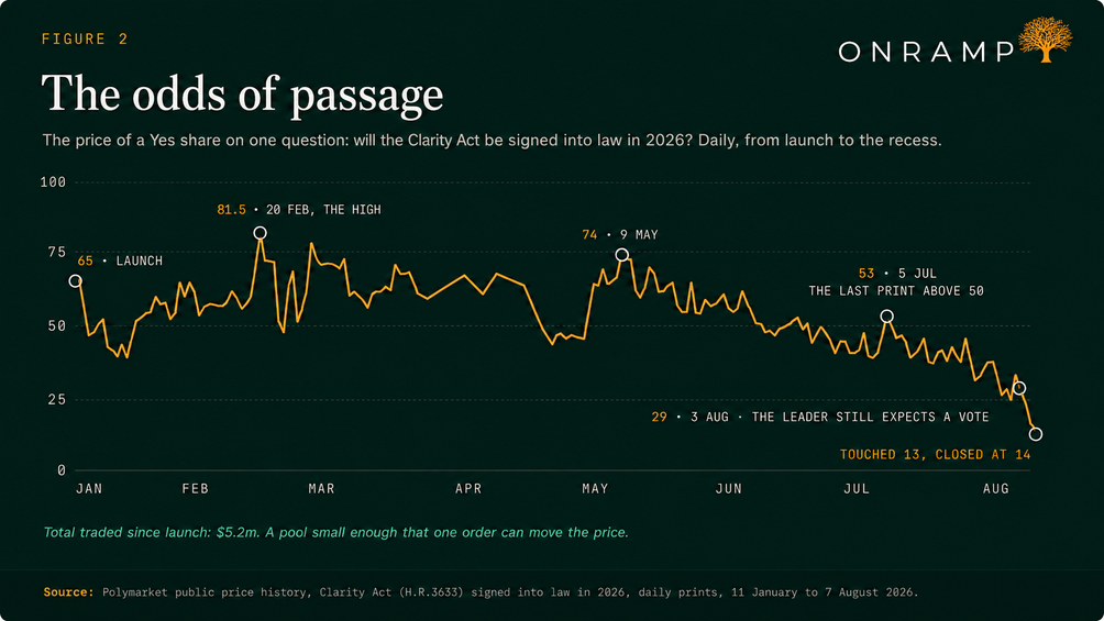 Figure 2, The odds of passage. The daily price of a Yes share on whether the Clarity Act is signed into law in 2026, from launch to the recess. The line opens at 65 at launch in January, peaks at 81.5 on 20 February, prints 74 on 9 May, makes its last print above 50 at 53 on 5 July, sits at 29 on 3 August when the Leader still expects a vote, then touches 13 and closes at 14. Total traded since launch: $5.2m, a pool small enough that one order can move the price.