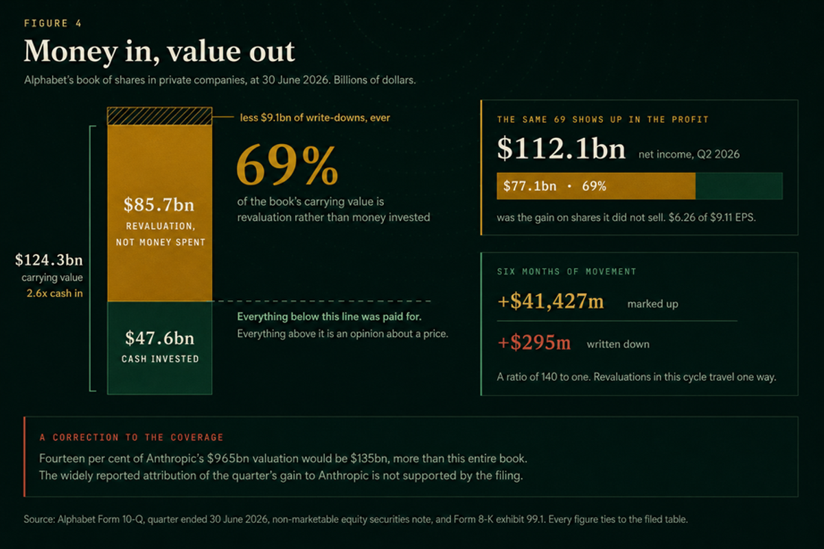 Figure 4. Alphabet's book of shares in private companies at 30 June 2026, in billions of dollars. A stacked bar shows $47.6bn of cash invested beneath $85.7bn of revaluation that was not money spent, less $9.1bn of write-downs ever, for a carrying value of $124.3bn, 2.6 times cash in. 69 per cent of the book's carrying value is revaluation rather than money invested. The same 69 per cent shows up in the profit: $112.1bn of net income in Q2 2026, of which $77.1bn was the gain on shares it did not sell, $6.26 of $9.11 EPS. Six months of movement: $41,427m marked up against $295m written down, a ratio of 140 to one. A correction box notes that 14 per cent of Anthropic's $965bn valuation would be $135bn, more than this entire book, so the widely reported attribution of the quarter's gain to Anthropic is not supported by the filing.