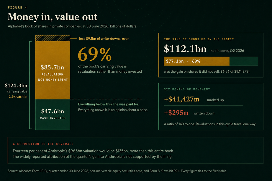 Figure 4. Alphabet's book of shares in private companies at 30 June 2026, in billions of dollars. A stacked bar shows $47.6bn of cash invested beneath $85.7bn of revaluation that was not money spent, less $9.1bn of write-downs ever, for a carrying value of $124.3bn, 2.6 times cash in. 69 per cent of the book's carrying value is revaluation rather than money invested. The same 69 per cent shows up in the profit: $112.1bn of net income in Q2 2026, of which $77.1bn was the gain on shares it did not sell, $6.26 of $9.11 EPS. Six months of movement: $41,427m marked up against $295m written down, a ratio of 140 to one. A correction box notes that 14 per cent of Anthropic's $965bn valuation would be $135bn, more than this entire book, so the widely reported attribution of the quarter's gain to Anthropic is not supported by the filing.