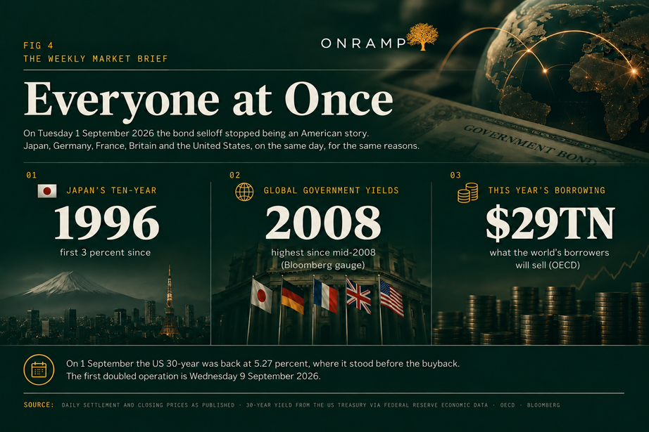 Title slide for Everyone at Once, with three headline figures. 01, Japan's ten-year: 1996, the first 3 percent since. 02, global government yields: 2008, the highest since mid-2008 on the Bloomberg gauge. 03, this year's borrowing: $29 trillion, what the world's borrowers will sell, per the OECD. A footer note reads that on 1 September the US 30-year was back at 5.27 percent, where it stood before the buyback, and that the first doubled operation is Wednesday 9 September 2026.