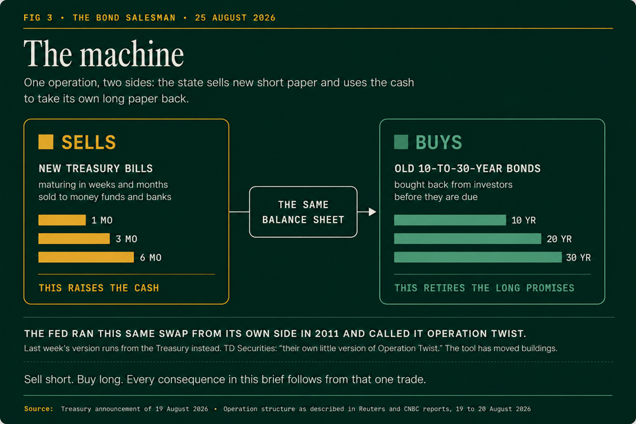 FIG 3, The machine: one operation, two sides on the same balance sheet. On the sells side, new Treasury bills maturing in weeks and months, sold to money funds and banks at 1, 3 and 6 month tenors, which raises the cash. On the buys side, old 10-to-30-year bonds bought back from investors before they are due, at 10, 20 and 30 year tenors, which retires the long promises. A footnote records that the Fed ran the same swap from its own side in 2011 and called it Operation Twist.