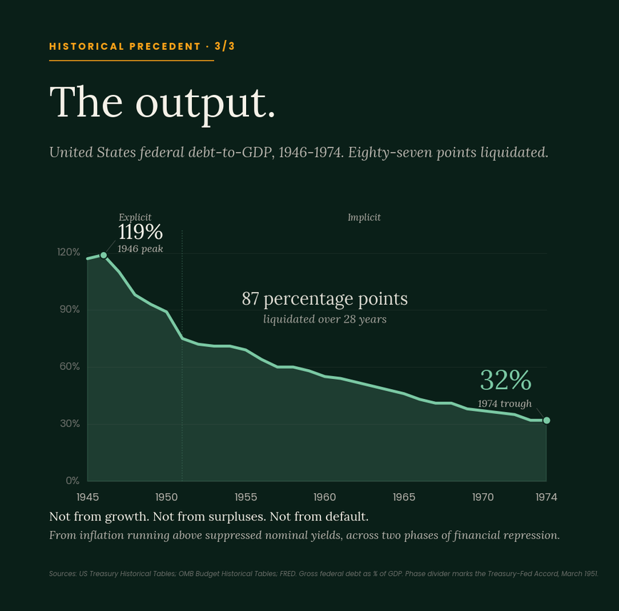 Historical precedent 3 of 3, the output: a chart of United States federal debt-to-GDP falling from a 119% peak in 1946 to a 32% trough in 1974, eighty-seven percentage points liquidated over 28 years across the explicit and implicit phases of financial repression.