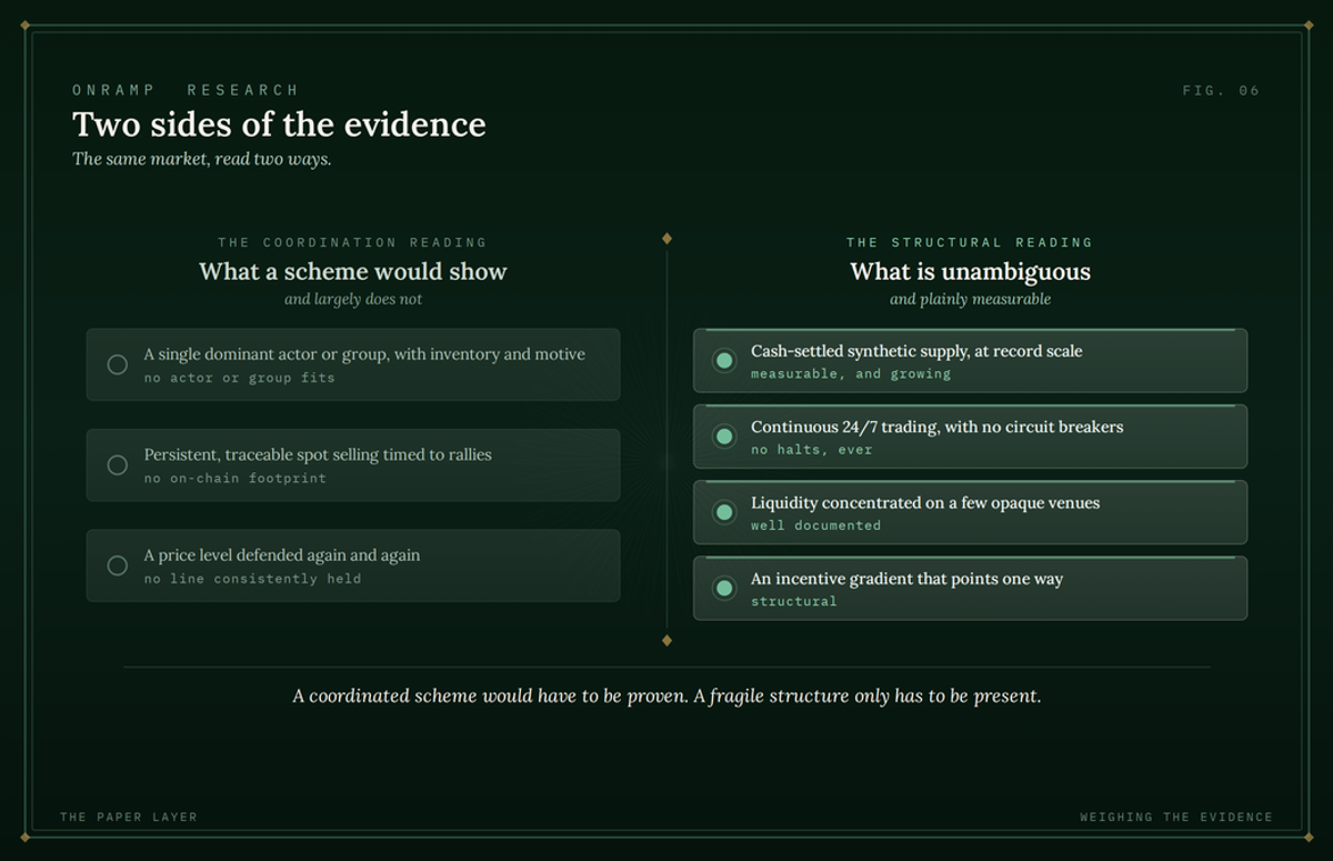 Two-column comparison titled "Two sides of the evidence" reading the same market two ways: the coordination reading (what a scheme would show, and largely does not) lists a single dominant actor with inventory and motive, persistent traceable spot selling timed to rallies, and a price level defended again and again; the structural reading (what is unambiguous and plainly measurable) lists cash-settled synthetic supply at record scale, continuous 24/7 trading with no circuit breakers, liquidity concentrated on a few opaque venues, and an incentive gradient that points one way.