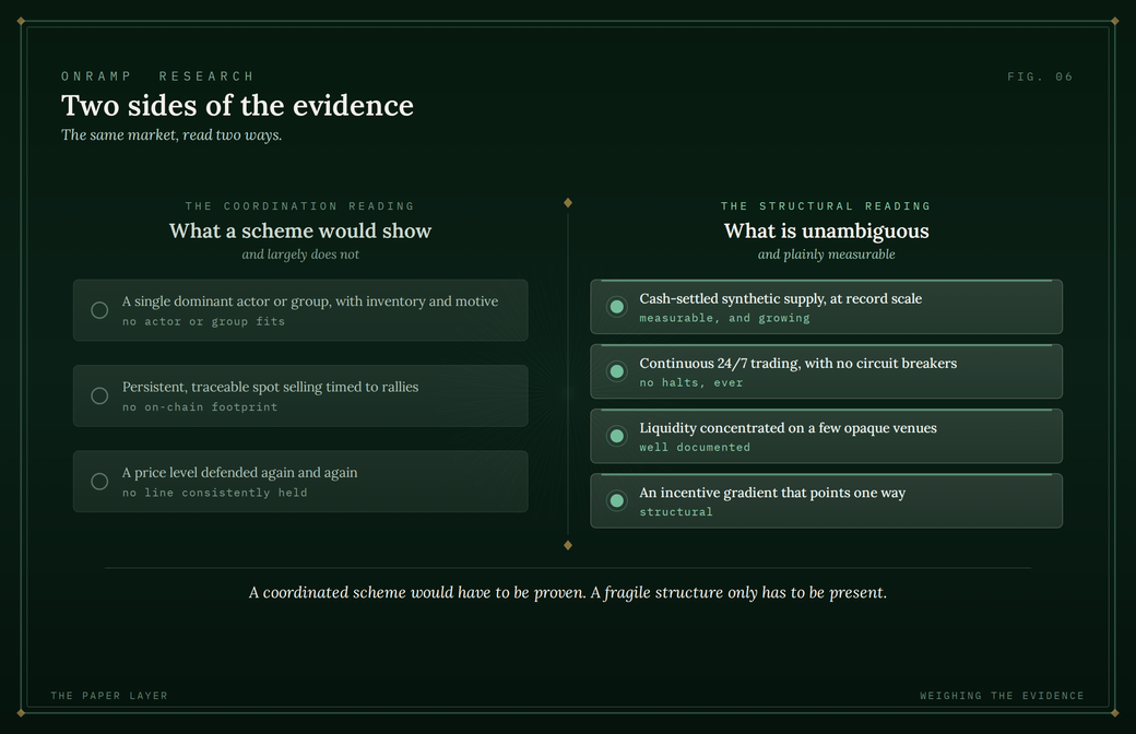 Two-column comparison titled "Two sides of the evidence" reading the same market two ways: the coordination reading (what a scheme would show, and largely does not) lists a single dominant actor with inventory and motive, persistent traceable spot selling timed to rallies, and a price level defended again and again; the structural reading (what is unambiguous and plainly measurable) lists cash-settled synthetic supply at record scale, continuous 24/7 trading with no circuit breakers, liquidity concentrated on a few opaque venues, and an incentive gradient that points one way.