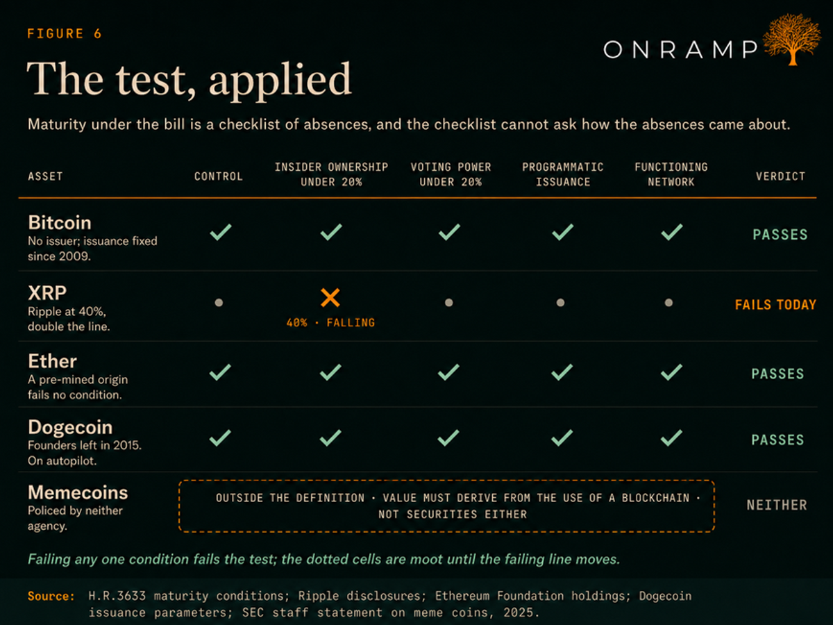 Figure 6, The test, applied. Maturity under the bill is a checklist of absences, and the checklist cannot ask how the absences came about. Five assets against five conditions: control, insider ownership under 20 per cent, voting power under 20 per cent, programmatic issuance, and a functioning network. Bitcoin, with no issuer and issuance fixed since 2009, clears all five and passes. XRP fails today on insider ownership, with Ripple at 40 per cent and falling, double the line, so its other cells are moot. Ether, whose pre-mined origin fails no condition, passes. Dogecoin, whose founders left in 2015 and which runs on autopilot, passes. Memecoins sit outside the definition entirely, because value must derive from the use of a blockchain and they are not securities either, so they are policed by neither agency.