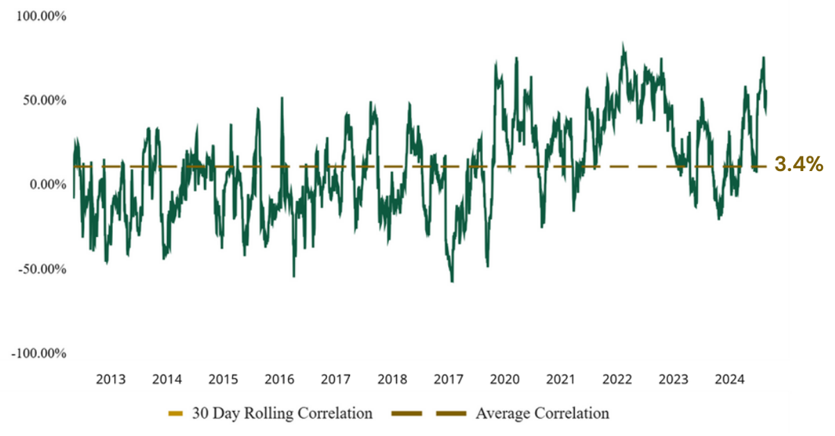 Thirty-day rolling correlation between bitcoin and the S&P 500 from 2013 to 2024, swinging above and below zero with an average of 3.4%.