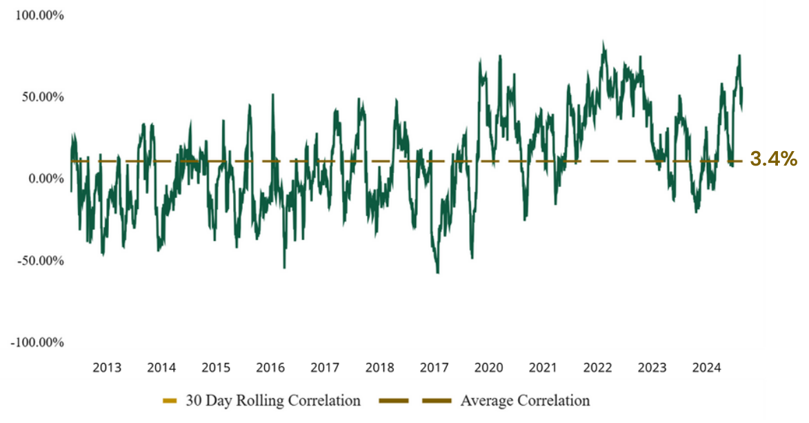 Thirty-day rolling correlation between bitcoin and the S&P 500 from 2013 to 2024, swinging above and below zero with an average of 3.4%.