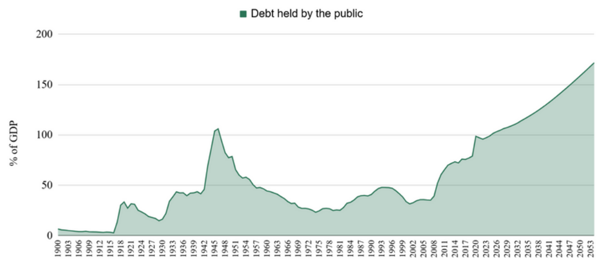 Area chart of US federal debt held by the public as a percent of GDP, peaking around World War II and climbing back toward that level in recent years.