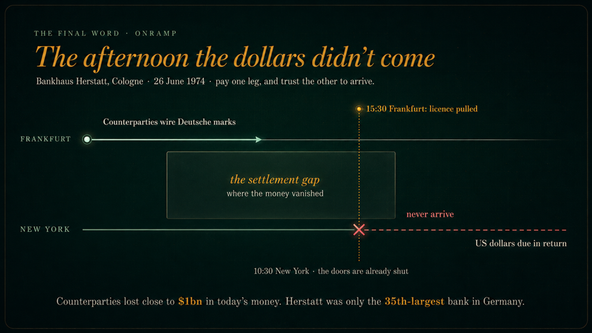 Timeline titled "The afternoon the dollars didn't come," diagramming the 26 June 1974 failure of Bankhaus Herstatt of Cologne: pay one leg of a trade, and trust the other to arrive. In the morning, counterparties wired Deutsche marks to Frankfurt; at 15:30 Frankfurt time the bank's license was pulled and its doors shut; New York was only just opening, so the US dollars due in return never arrived. The settlement gap is where the money vanished. Counterparties lost close to one billion dollars in today's money, and Herstatt was only the 35th-largest bank in Germany.