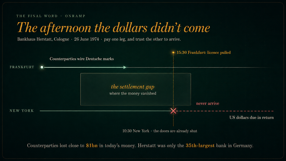 Timeline titled "The afternoon the dollars didn't come," diagramming the 26 June 1974 failure of Bankhaus Herstatt of Cologne: pay one leg of a trade, and trust the other to arrive. In the morning, counterparties wired Deutsche marks to Frankfurt; at 15:30 Frankfurt time the bank's license was pulled and its doors shut; New York was only just opening, so the US dollars due in return never arrived. The settlement gap is where the money vanished. Counterparties lost close to one billion dollars in today's money, and Herstatt was only the 35th-largest bank in Germany.