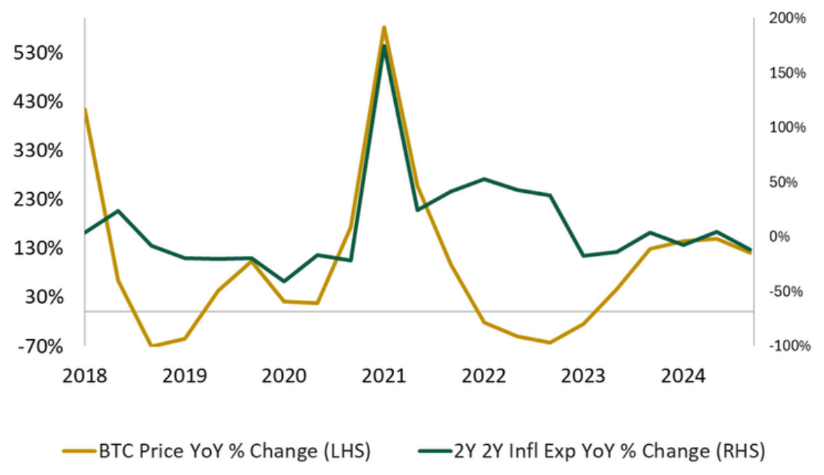 Line chart from 2018 to 2024 comparing bitcoin's year-over-year price change with the year-over-year change in two-year inflation expectations.