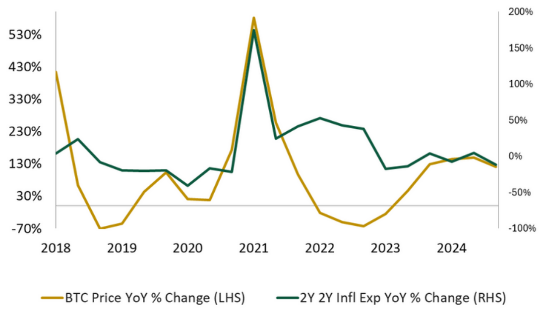Line chart from 2018 to 2024 comparing bitcoin's year-over-year price change with the year-over-year change in two-year inflation expectations.