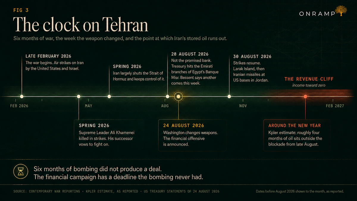 FIG 3, The clock on Tehran: a timeline from February 2026 to February 2027. Late February 2026, the war begins with American and Israeli air strikes on Iran. Spring 2026, Supreme Leader Ali Khamenei is killed in strikes and his successor vows to fight on, and Iran largely shuts the Strait of Hormuz and keeps control of it. 24 August 2026, Washington changes weapons and the financial offensive is announced. 28 August 2026, not the promised bank: the Treasury hits the Emirati branches of Egypt's Banque Misr, and Bessent says another comes this week. 30 August 2026, strikes resume on Larak Island, then Iranian missiles at US bases in Jordan. Around the new year, the revenue cliff, with income toward zero on Kpler's estimate that roughly four months of oil sits outside the blockade from late August.
