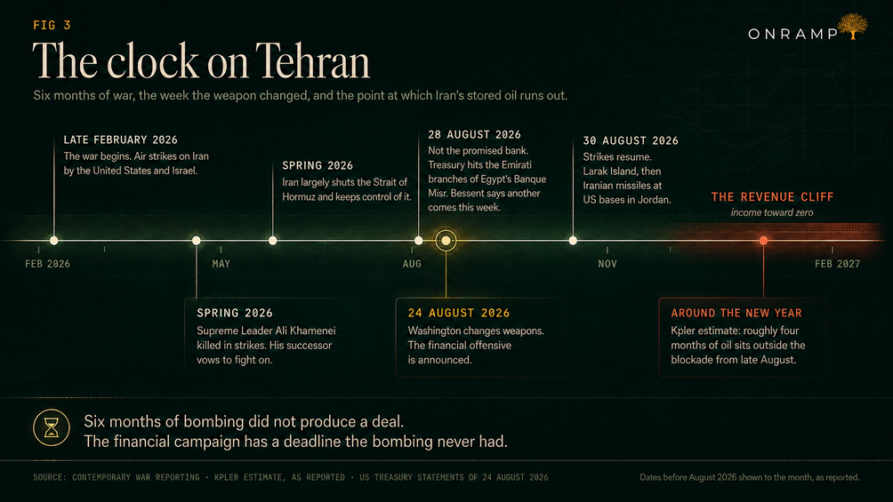 FIG 3, The clock on Tehran: a timeline from February 2026 to February 2027. Late February 2026, the war begins with American and Israeli air strikes on Iran. Spring 2026, Supreme Leader Ali Khamenei is killed in strikes and his successor vows to fight on, and Iran largely shuts the Strait of Hormuz and keeps control of it. 24 August 2026, Washington changes weapons and the financial offensive is announced. 28 August 2026, not the promised bank: the Treasury hits the Emirati branches of Egypt's Banque Misr, and Bessent says another comes this week. 30 August 2026, strikes resume on Larak Island, then Iranian missiles at US bases in Jordan. Around the new year, the revenue cliff, with income toward zero on Kpler's estimate that roughly four months of oil sits outside the blockade from late August.