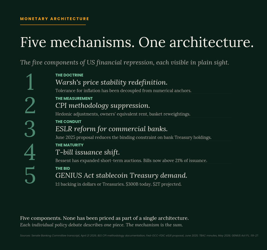 The five components of US financial repression listed as one architecture: 1 the doctrine (Warsh's price stability redefinition), 2 the measurement (CPI methodology suppression), 3 the conduit (ESLR reform for commercial banks), 4 the maturity (T-bill issuance shift, bills above 21% of issuance), and 5 the bid (GENIUS Act stablecoin Treasury demand, $300B today and $2T projected).