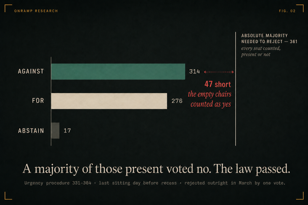 Bar chart of the European Parliament's July 9 second-reading vote on the message-scanning law: 314 against, 276 for, 17 abstaining. A marker shows the absolute majority needed to reject was 361, every seat counted whether present or not, leaving the 314 who voted no 47 short as the empty chairs counted as yes. Footnote: urgency procedure carried 331 to 304, last sitting day before recess, rejected outright in March by one vote.