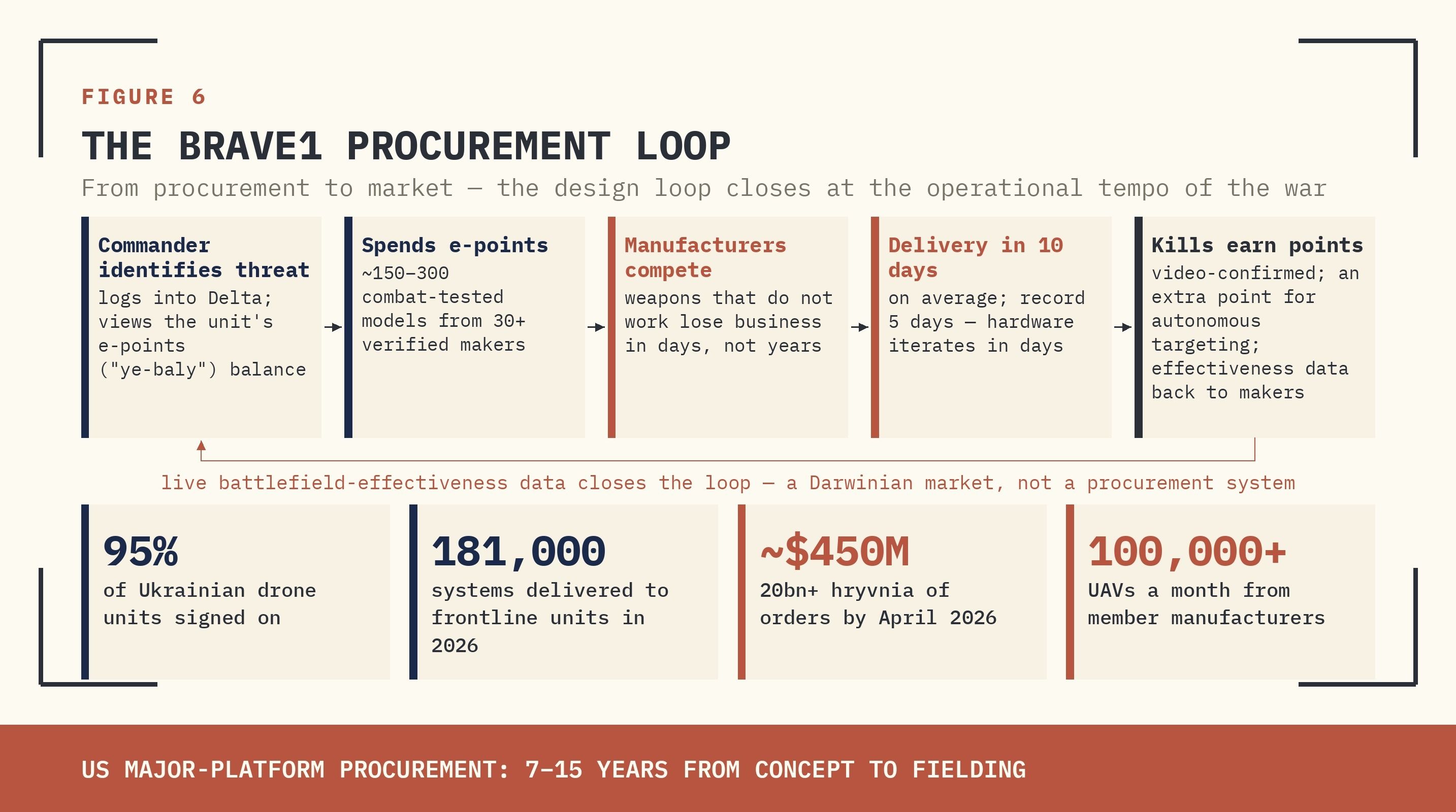 FIGURE 6 — THE BRAVE1 PROCUREMENT LOOP: COMMANDER IDENTIFIES THREAT, SPENDS E-POINTS, HUNDREDS OF MANUFACTURERS COMPETE, HARDWARE ITERATES IN DAYS.