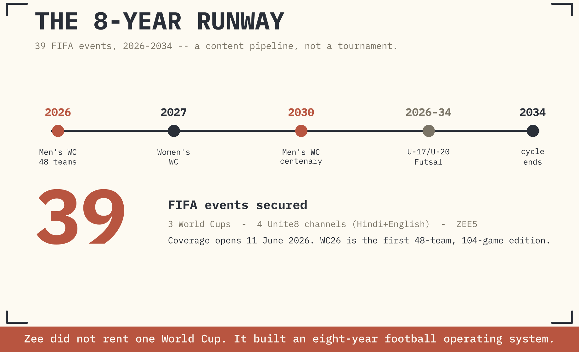 EXHIBIT 2 — THE RUNWAY. 39 EVENTS, THREE WORLD CUPS, ONE CONTINUOUS DISTRIBUTION ASSET THROUGH 2034.