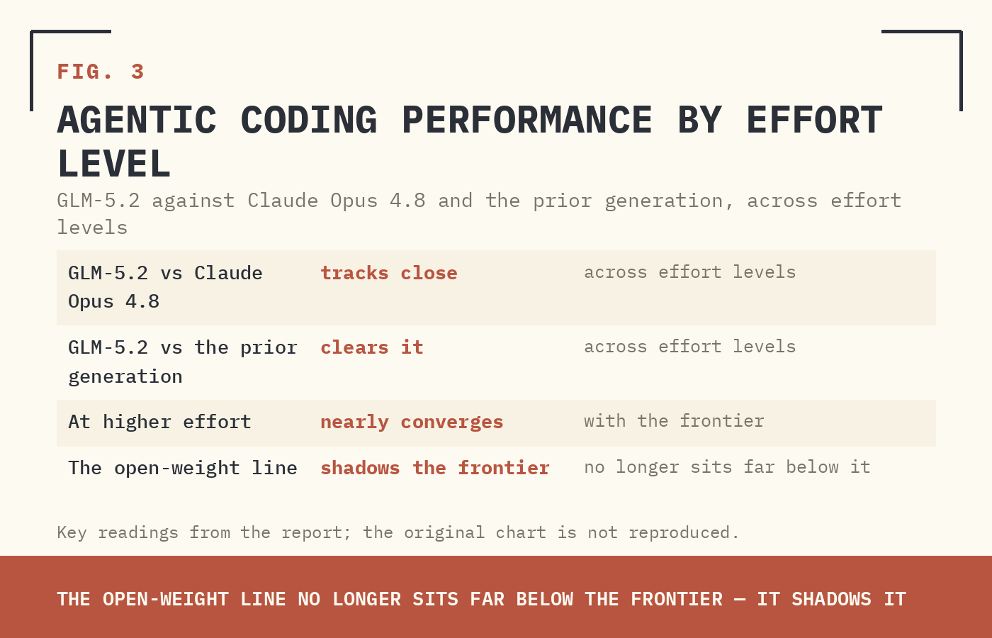 FIG. 3 — AGENTIC CODING PERFORMANCE BY EFFORT LEVEL.