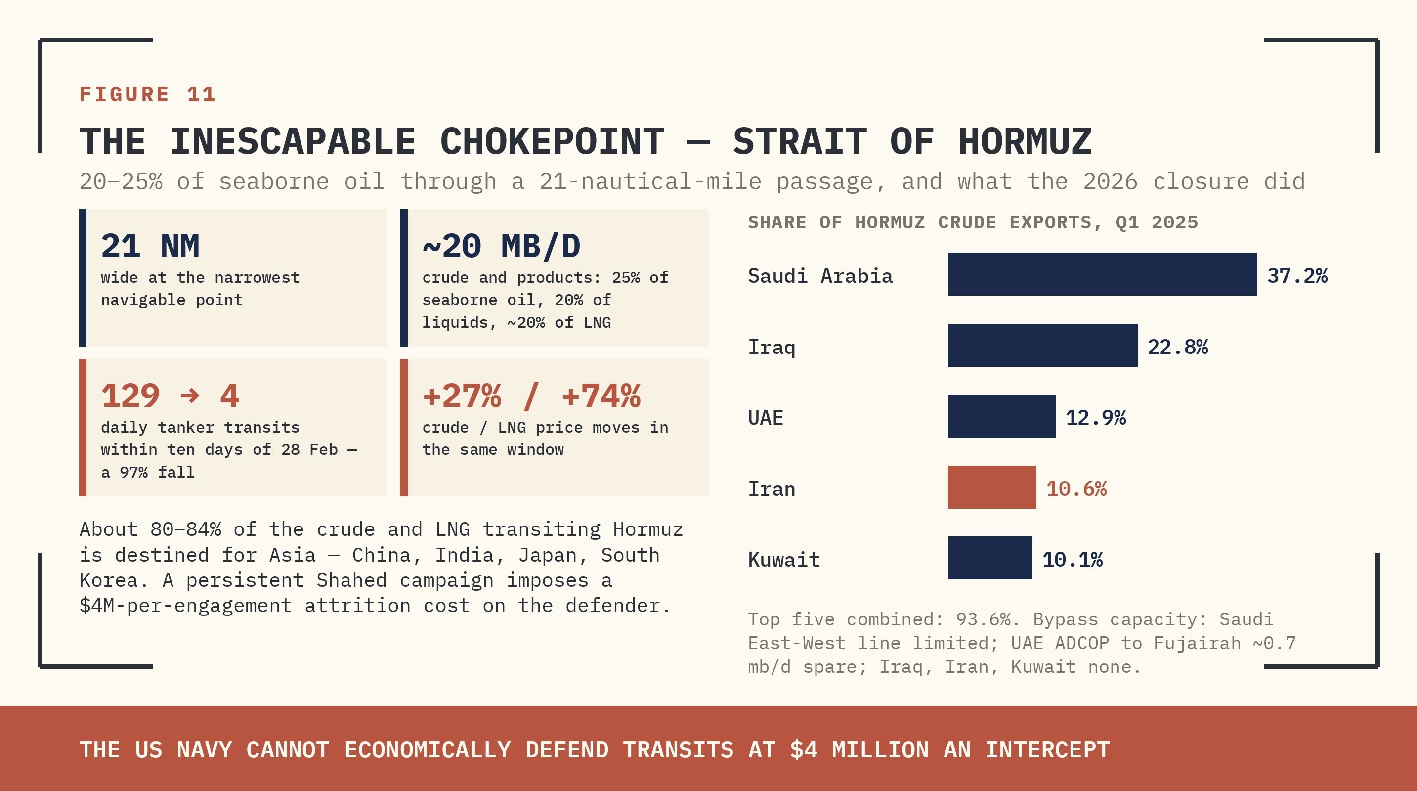 FIGURE 11 — THE INESCAPABLE CHOKEPOINT: 20-25% OF GLOBAL OIL SUPPLY THROUGH A 21NM PASSAGE.
