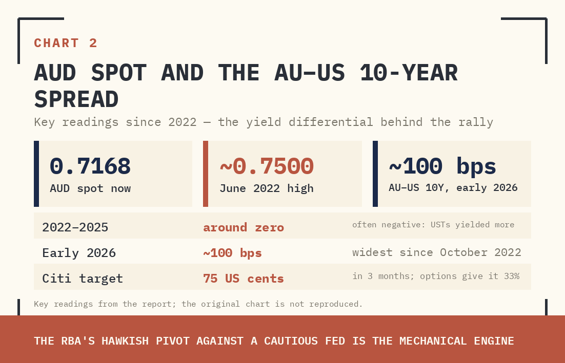 CHART 2: TOP PANEL — AUD SPOT RATE SINCE 2022, APPROACHING THE JUN 2022 HIGH (~0.7500 GREEN LINE). BOTTOM PANEL — AUSTRALIA 10Y / US 10Y BOND SPREAD (BASIS POINTS), SURGING FROM NEGATIVE TERRITORY TO ~100BPS IN EARLY 2026. YIELD SPREAD IS THE MECHANICAL DRIVER OF AUD APPRECIATION.
