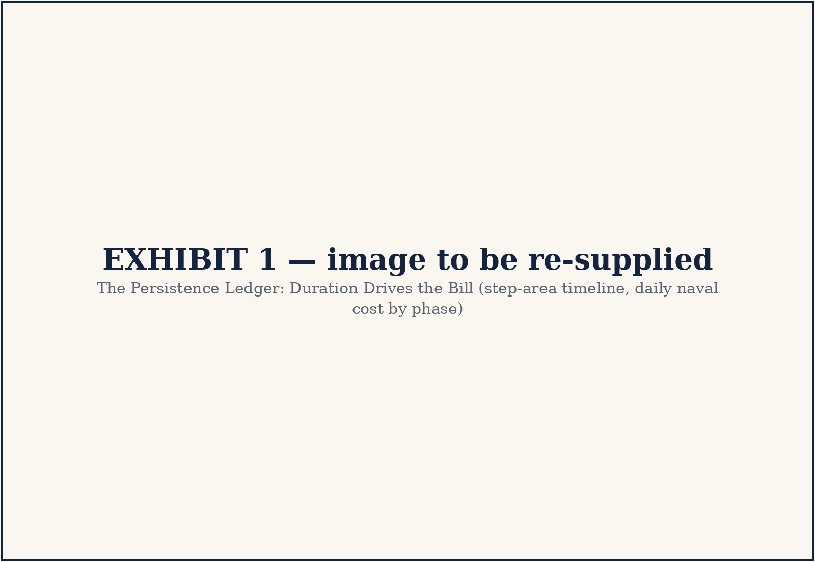 Exhibit 1 · Daily naval cost by phase, January to September 2026
