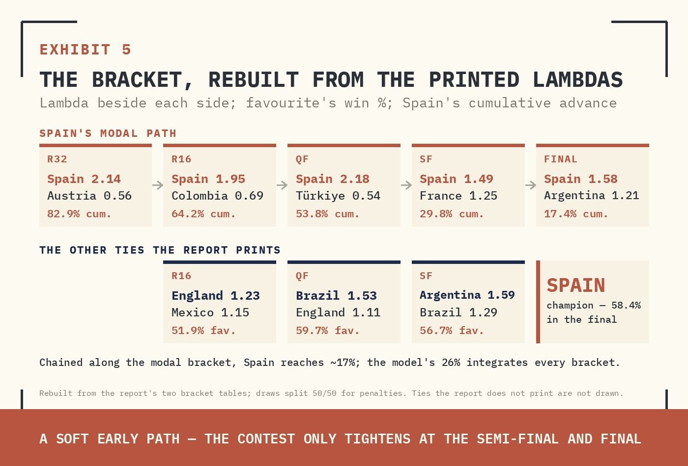 EXHIBIT 5. THE PROJECTED KNOCK-OUT BRACKET; PREDICTED GOALS (Λ) BESIDE EACH SIDE, WINNERS IN BOLD. CHAMPION: SPAIN.