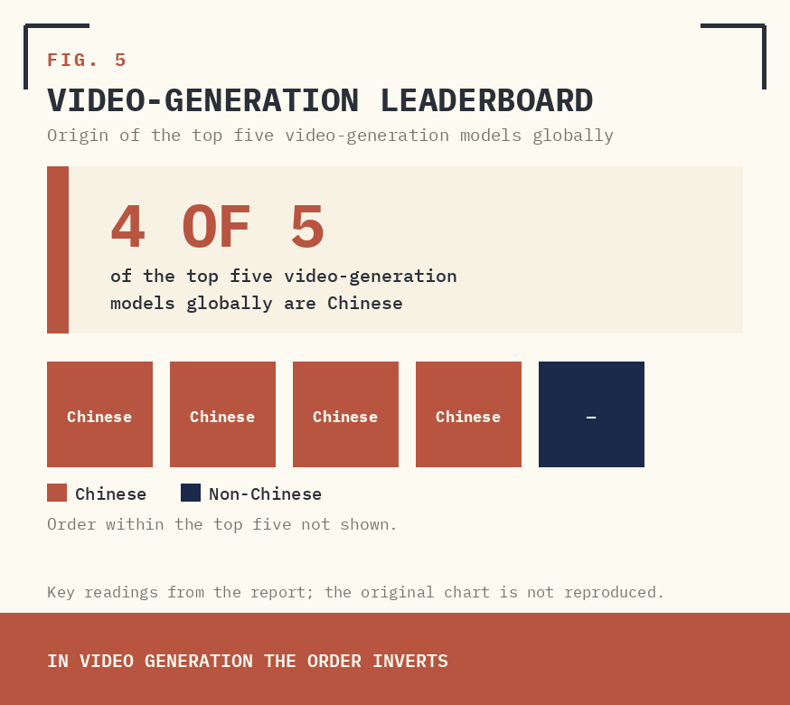 FIG. 5 — VIDEO-GENERATION LEADERBOARD.