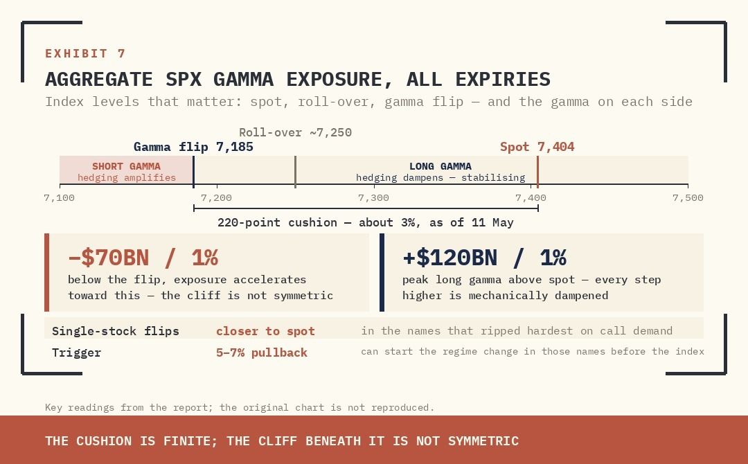 FIGURE. AGGREGATE SPX GAMMA EXPOSURE, ALL EXPIRIES. SPOT 7,404 (RED DASHED). GAMMA FLIP 7,185 (GREEN DOTTED). PEAK LONG-GAMMA ROUGHLY +$120B/1% ABOVE SPOT. BELOW THE FLIP, EXPOSURE ACCELERATES TOWARD -$70B/1%. SOURCE: DEALER-POSITIONING DATA.