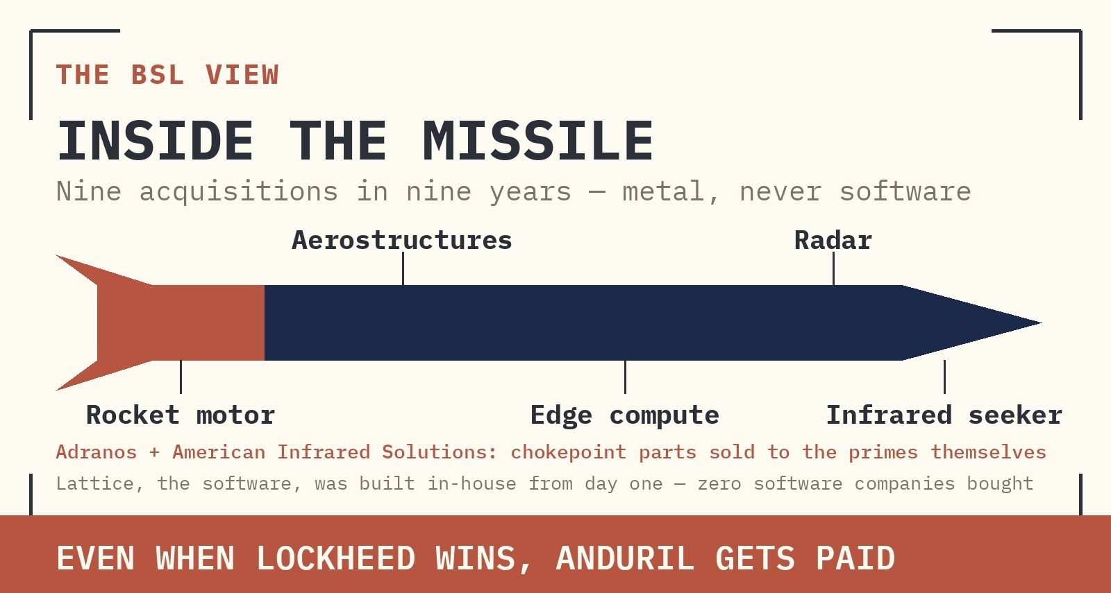 T H E B S L V I E W WHERE THE BOUGHT COMPANIES SIT INSIDE A MISSILE.