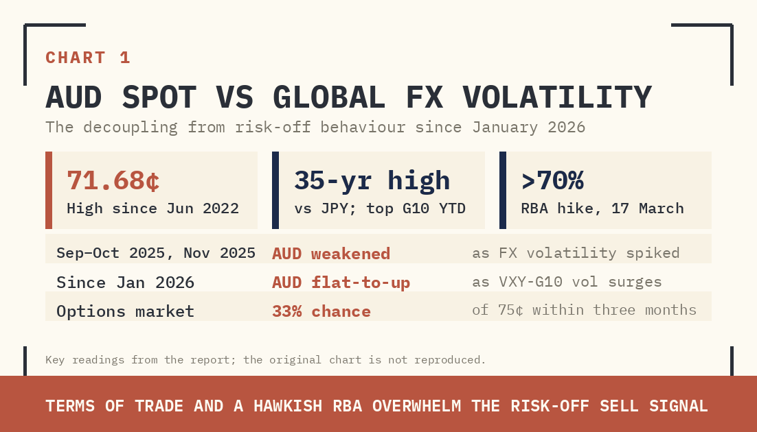 CHART 1: AUD SPOT (R1, CANDLESTICK) VS JPM EM FX VOL VXY-G10 1M (L1, LINE). DESPITE THE SHARP RISE IN GLOBAL FX VOLATILITY SINCE JAN 2026, AUD HAS HELD AND EXTENDED GAINS — AN OUTRIGHT DECOUPLING FROM ITS HISTORICAL RISK-OFF BEHAVIOR.