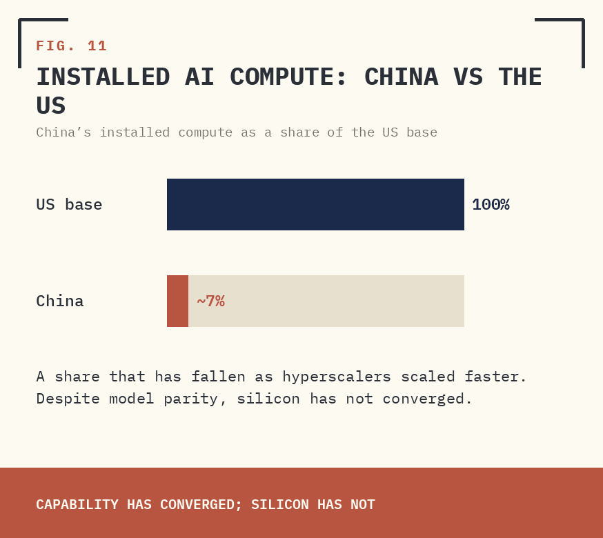 FIG. 11 — INSTALLED AI COMPUTE: CHINA VS THE US.