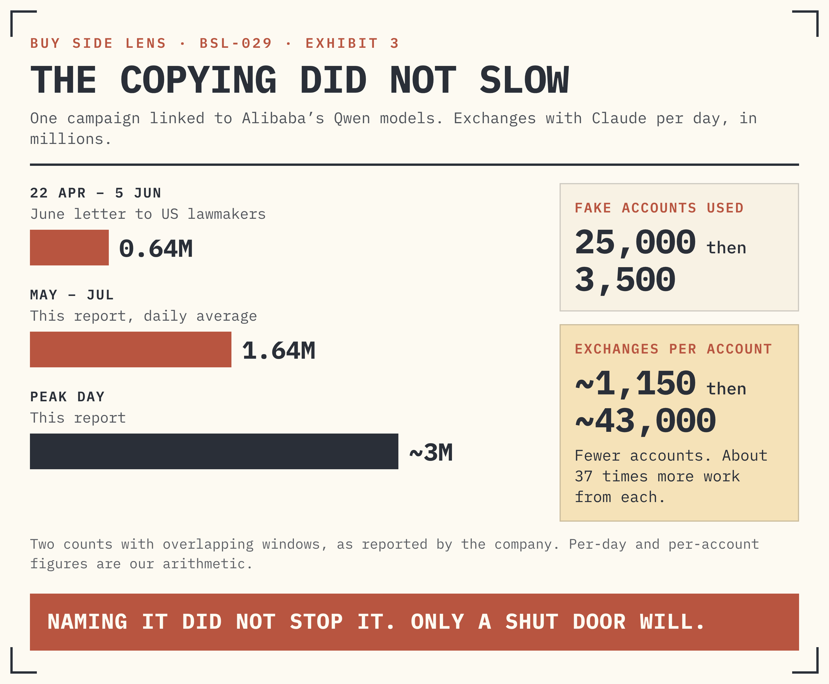 EXHIBIT 3 · THE COPYING DID NOT SLOW.