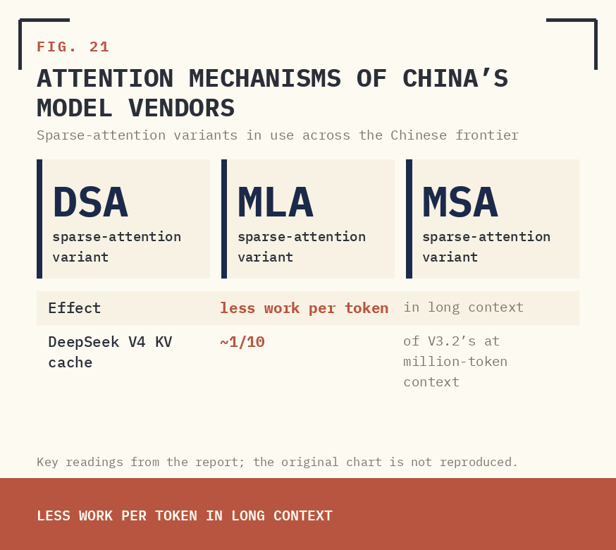FIG. 21 — ATTENTION MECHANISMS OF CHINA’S MODEL VENDORS.