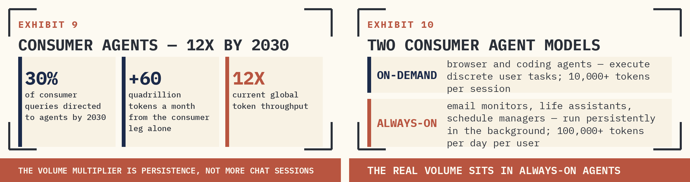 CONSUMER AGENT WORKLOADS — TWELVE TIMES CURRENT GLOBAL TOKEN CONSUMPTION BY 2030 (LEFT); TWO CONSUMER AGENT MODELS, ON-DEMAND AND ALWAYS-ON (RIGHT).